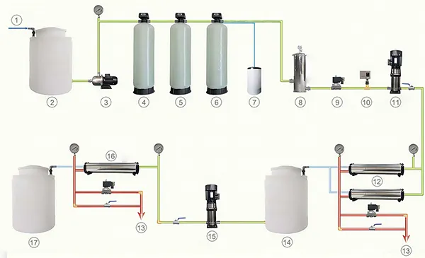 Two Stage RO System Process Flow Diagram